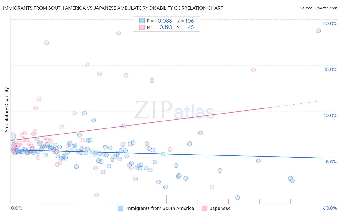 Immigrants from South America vs Japanese Ambulatory Disability