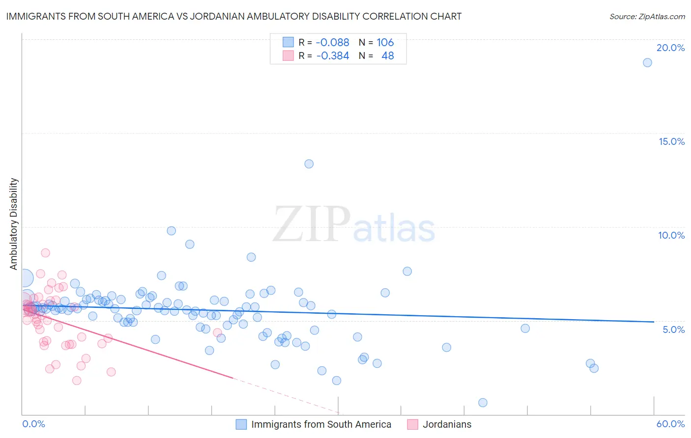 Immigrants from South America vs Jordanian Ambulatory Disability