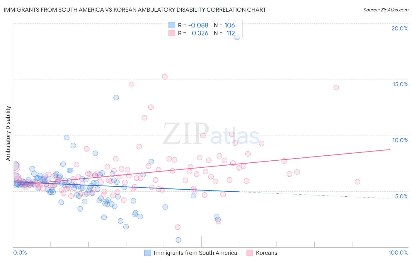 Immigrants from South America vs Korean Ambulatory Disability