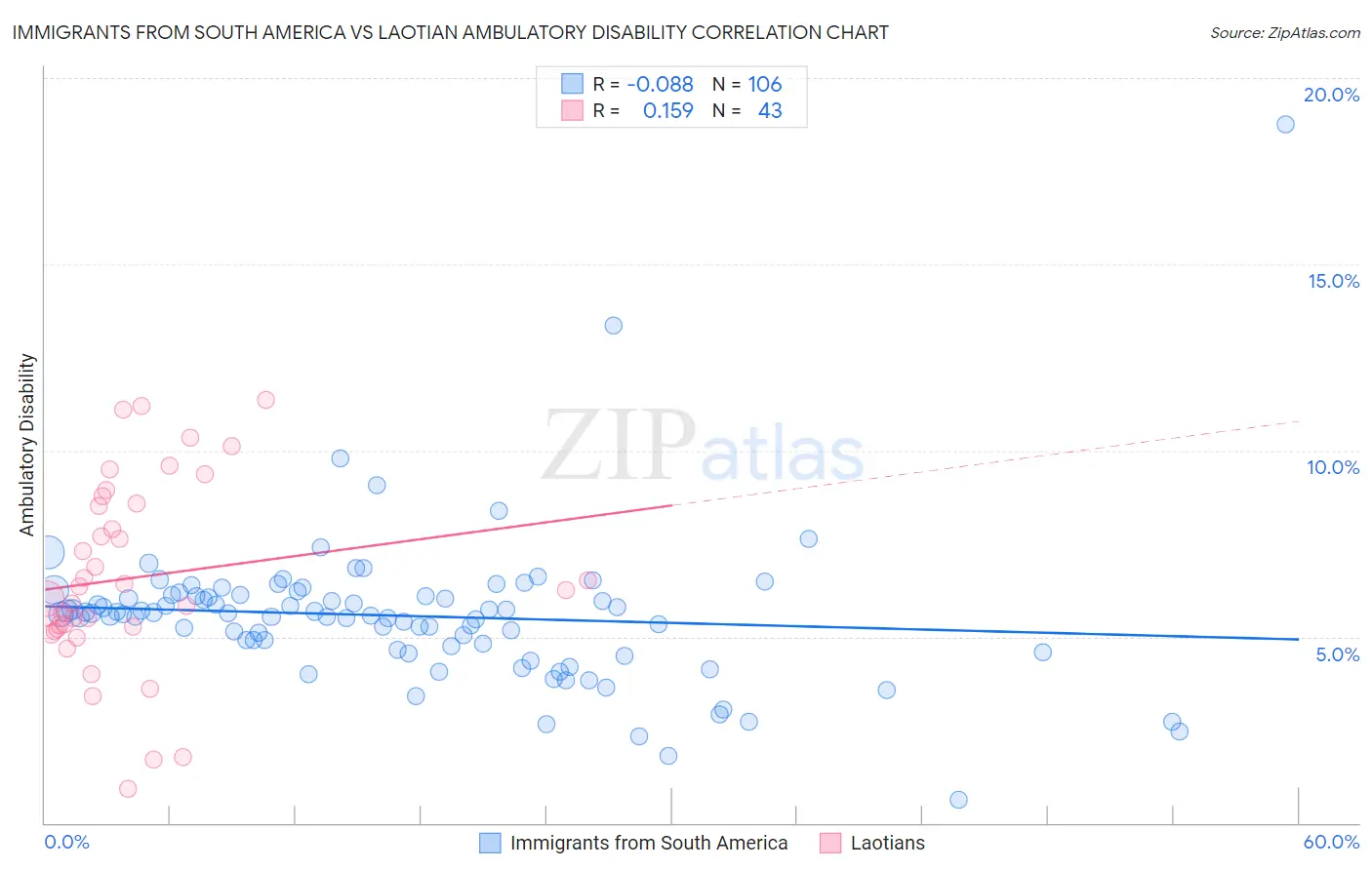 Immigrants from South America vs Laotian Ambulatory Disability
