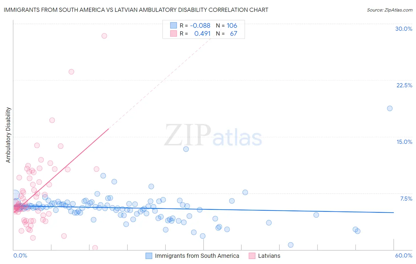 Immigrants from South America vs Latvian Ambulatory Disability