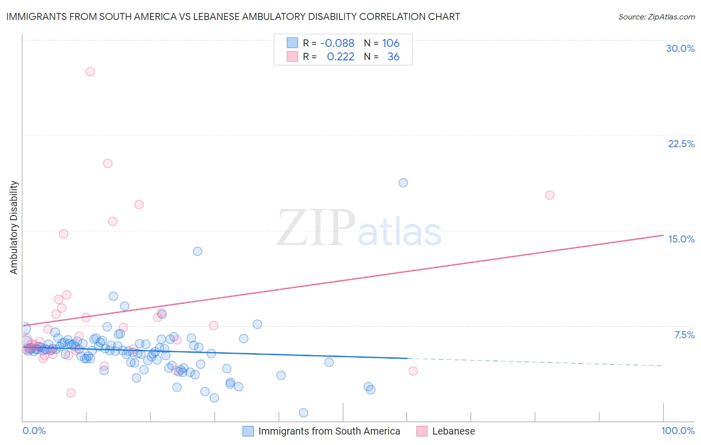 Immigrants from South America vs Lebanese Ambulatory Disability