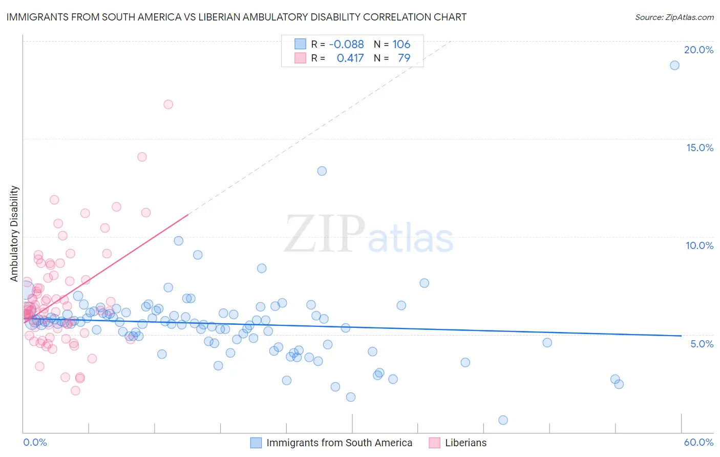 Immigrants from South America vs Liberian Ambulatory Disability