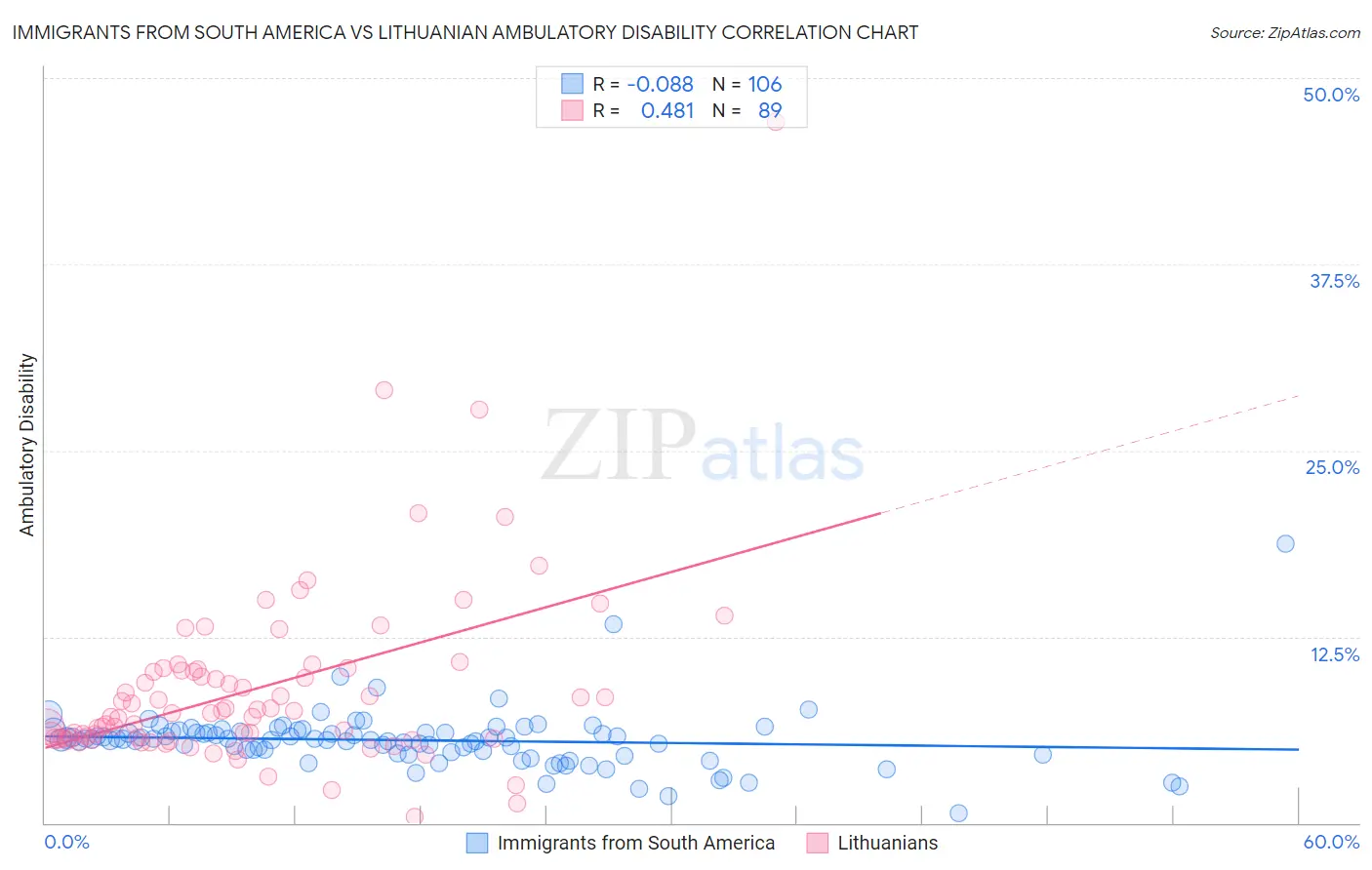 Immigrants from South America vs Lithuanian Ambulatory Disability