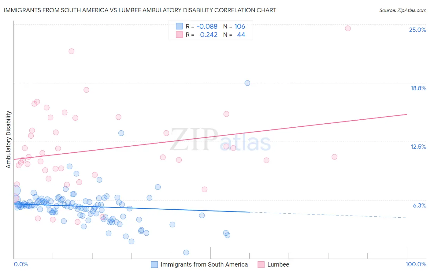 Immigrants from South America vs Lumbee Ambulatory Disability