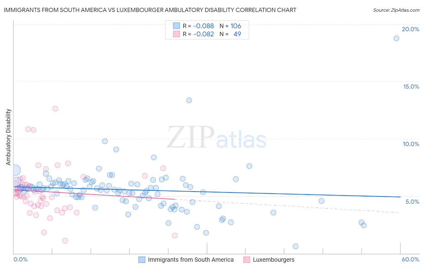 Immigrants from South America vs Luxembourger Ambulatory Disability