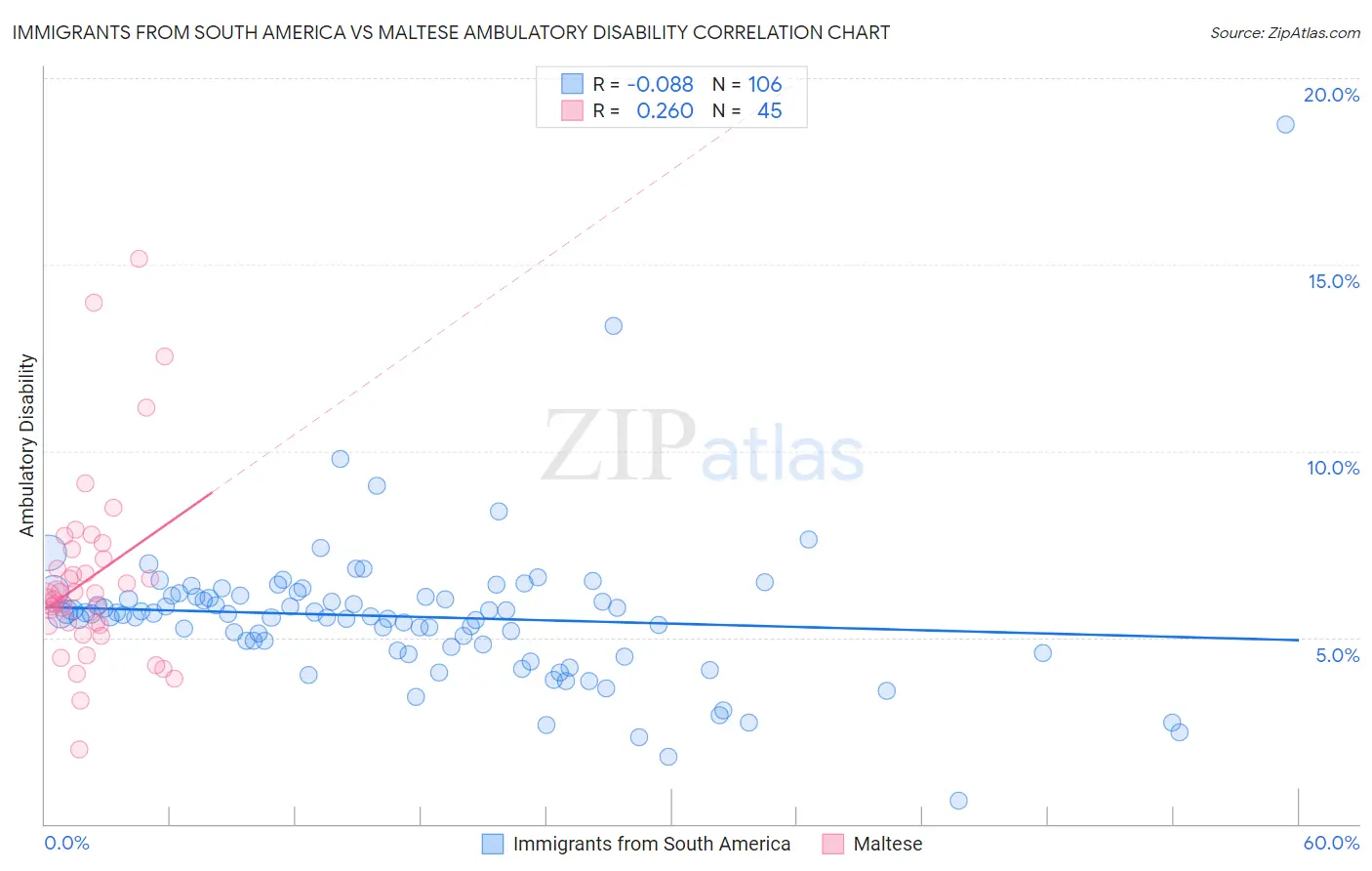 Immigrants from South America vs Maltese Ambulatory Disability