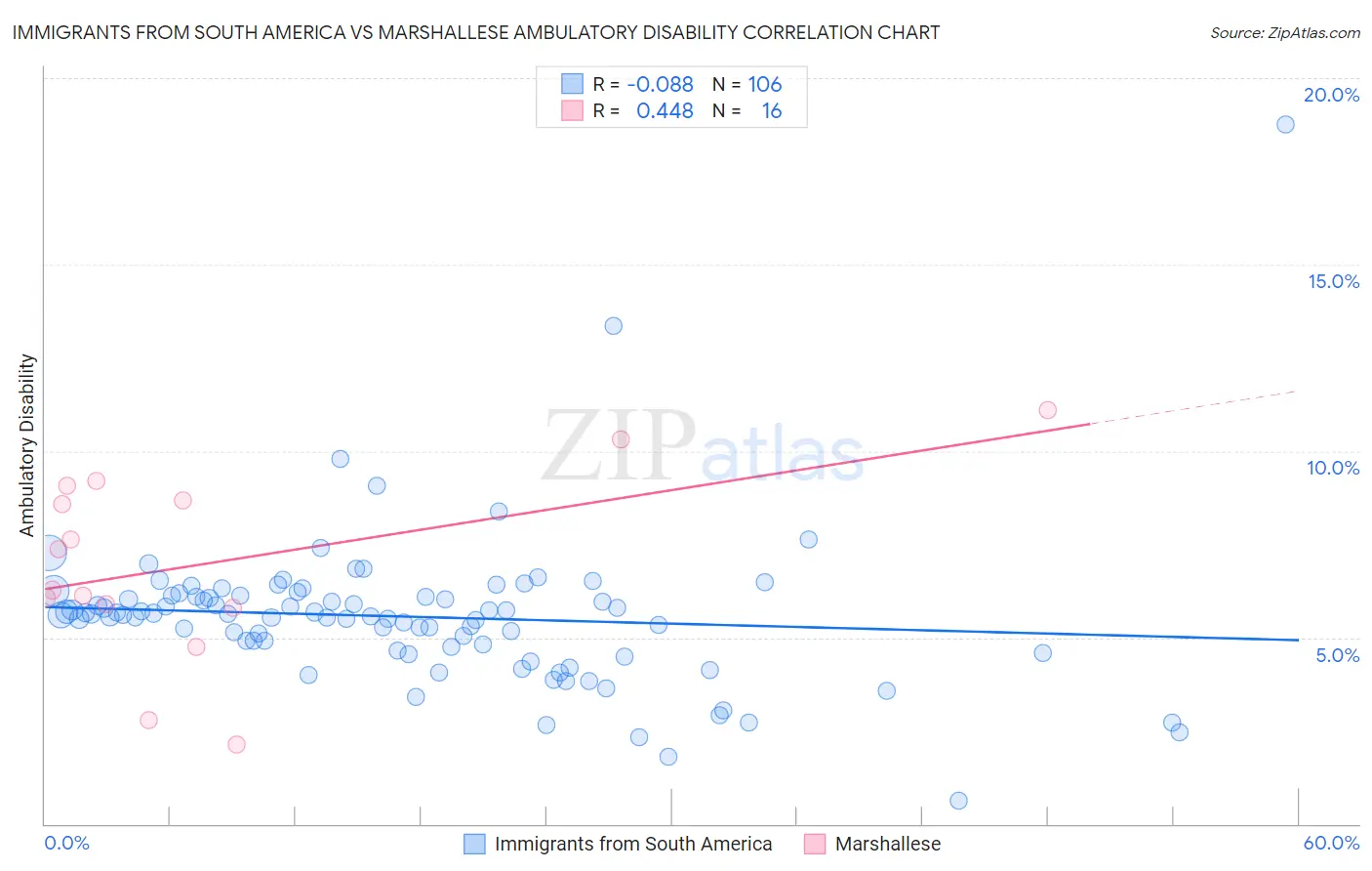 Immigrants from South America vs Marshallese Ambulatory Disability