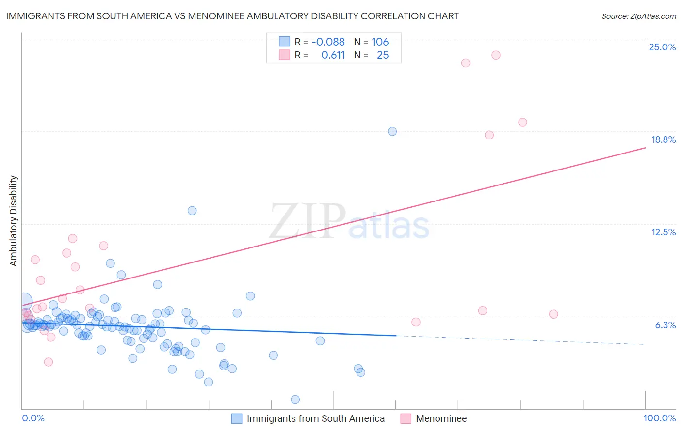 Immigrants from South America vs Menominee Ambulatory Disability