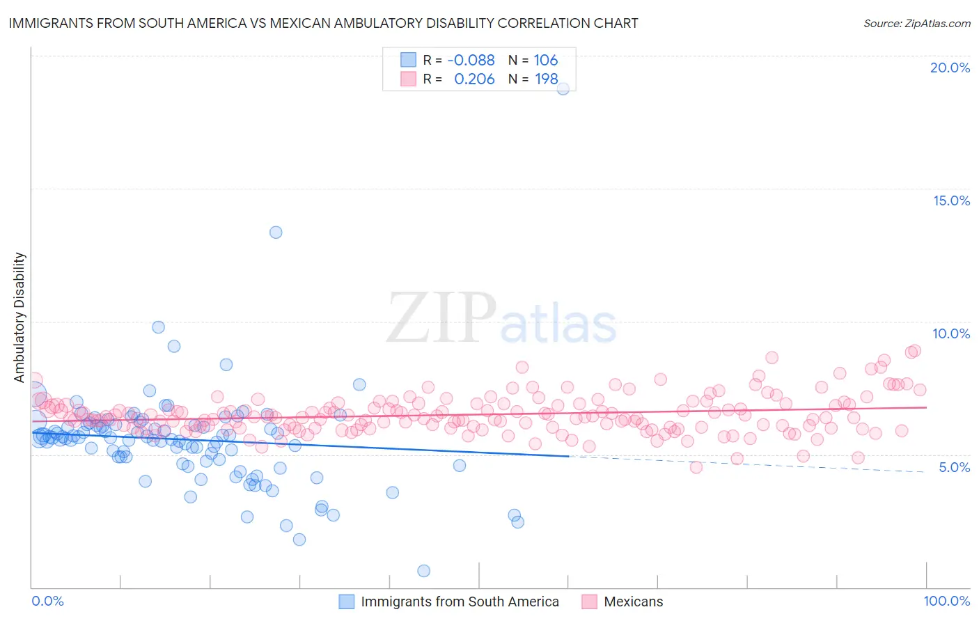 Immigrants from South America vs Mexican Ambulatory Disability