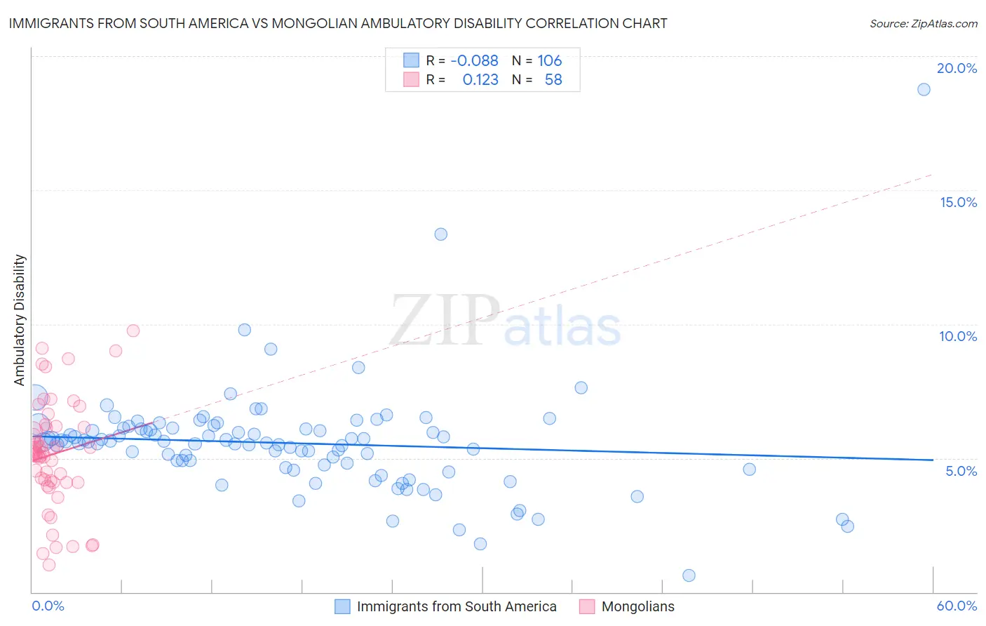 Immigrants from South America vs Mongolian Ambulatory Disability