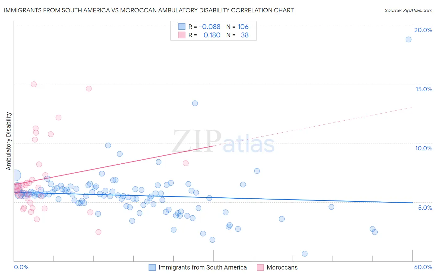 Immigrants from South America vs Moroccan Ambulatory Disability