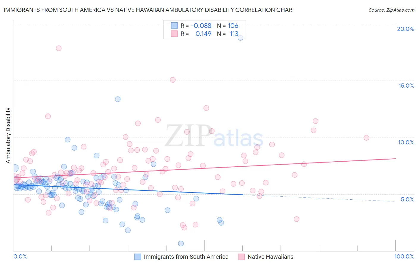 Immigrants from South America vs Native Hawaiian Ambulatory Disability