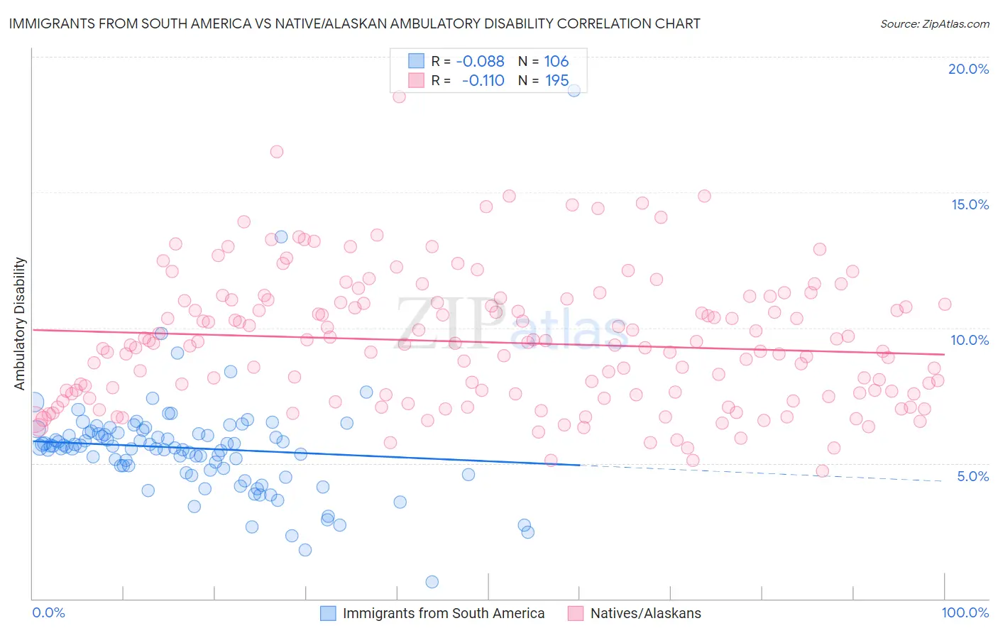Immigrants from South America vs Native/Alaskan Ambulatory Disability