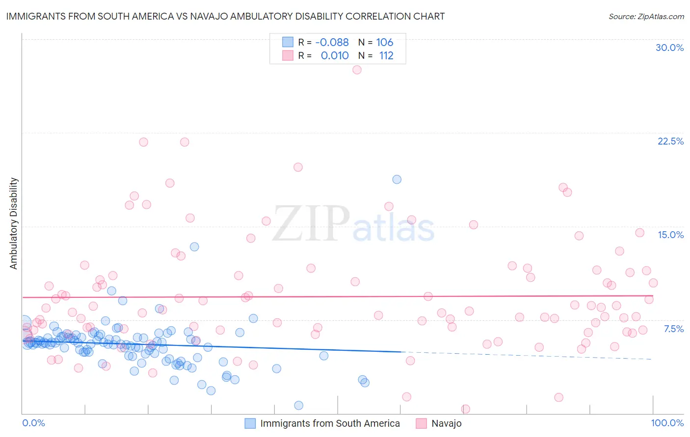 Immigrants from South America vs Navajo Ambulatory Disability