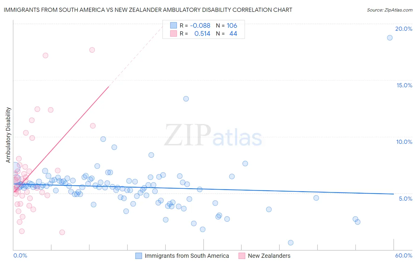 Immigrants from South America vs New Zealander Ambulatory Disability