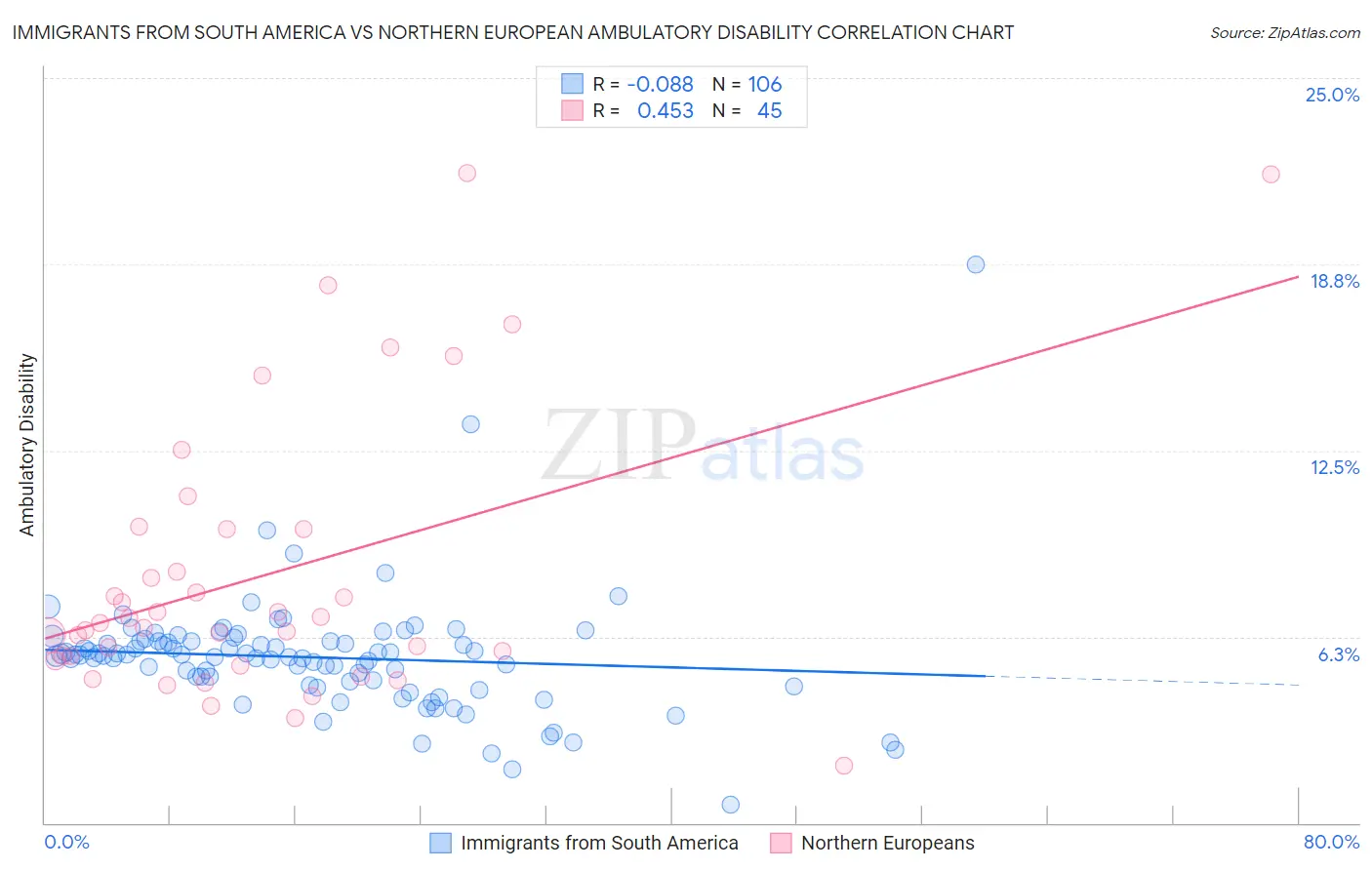 Immigrants from South America vs Northern European Ambulatory Disability