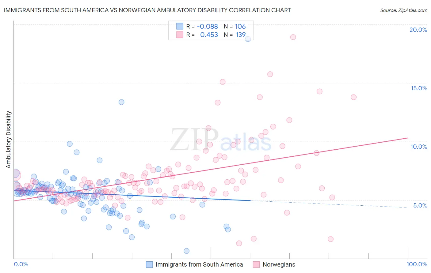 Immigrants from South America vs Norwegian Ambulatory Disability