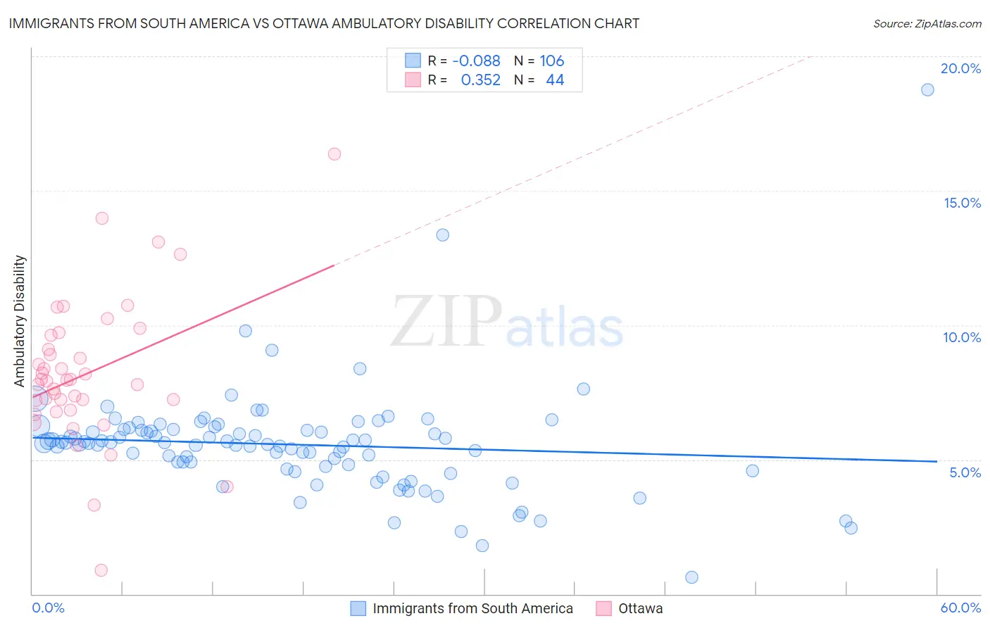 Immigrants from South America vs Ottawa Ambulatory Disability