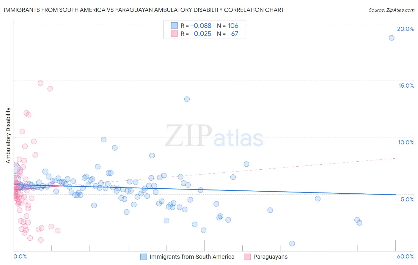 Immigrants from South America vs Paraguayan Ambulatory Disability
