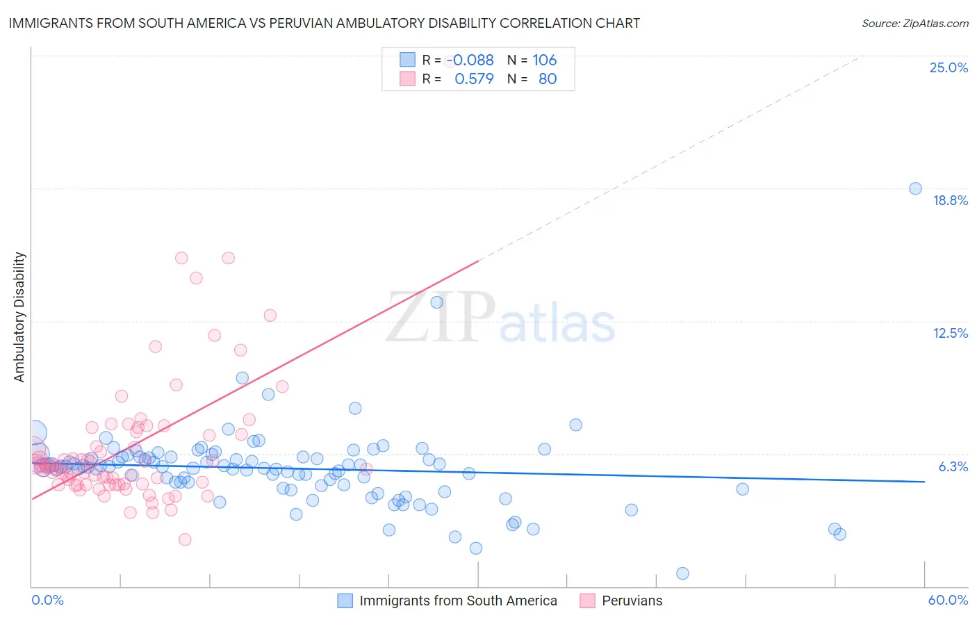 Immigrants from South America vs Peruvian Ambulatory Disability
