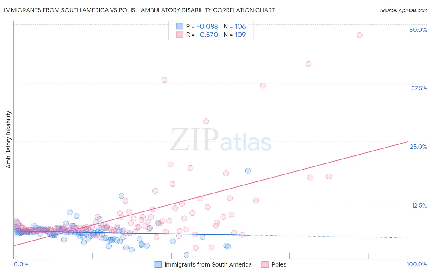 Immigrants from South America vs Polish Ambulatory Disability