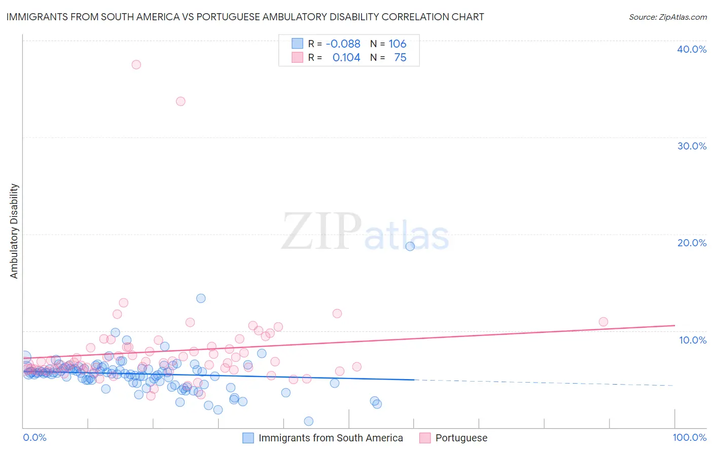 Immigrants from South America vs Portuguese Ambulatory Disability
