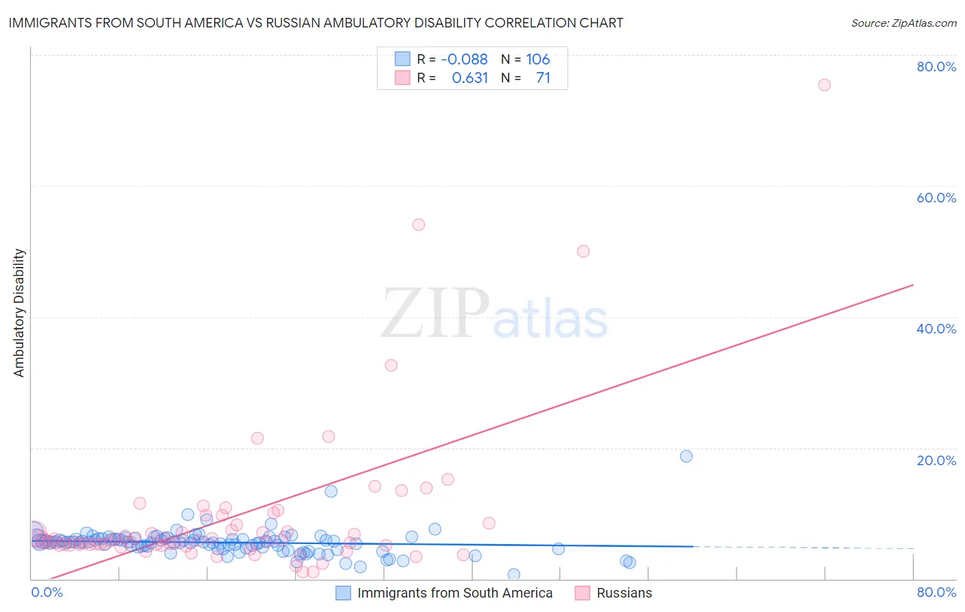 Immigrants from South America vs Russian Ambulatory Disability