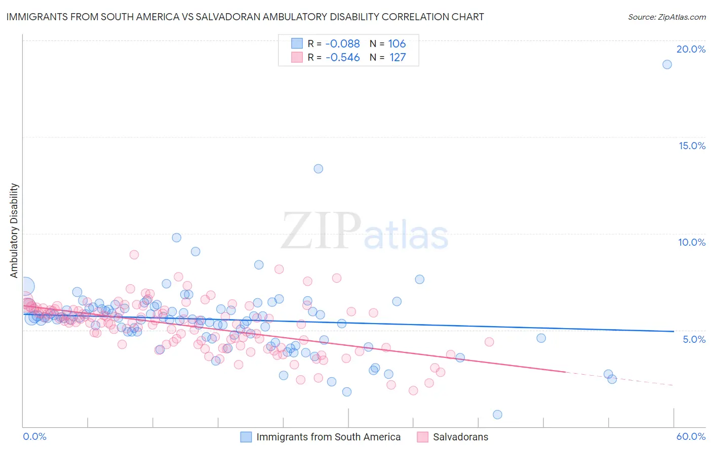 Immigrants from South America vs Salvadoran Ambulatory Disability