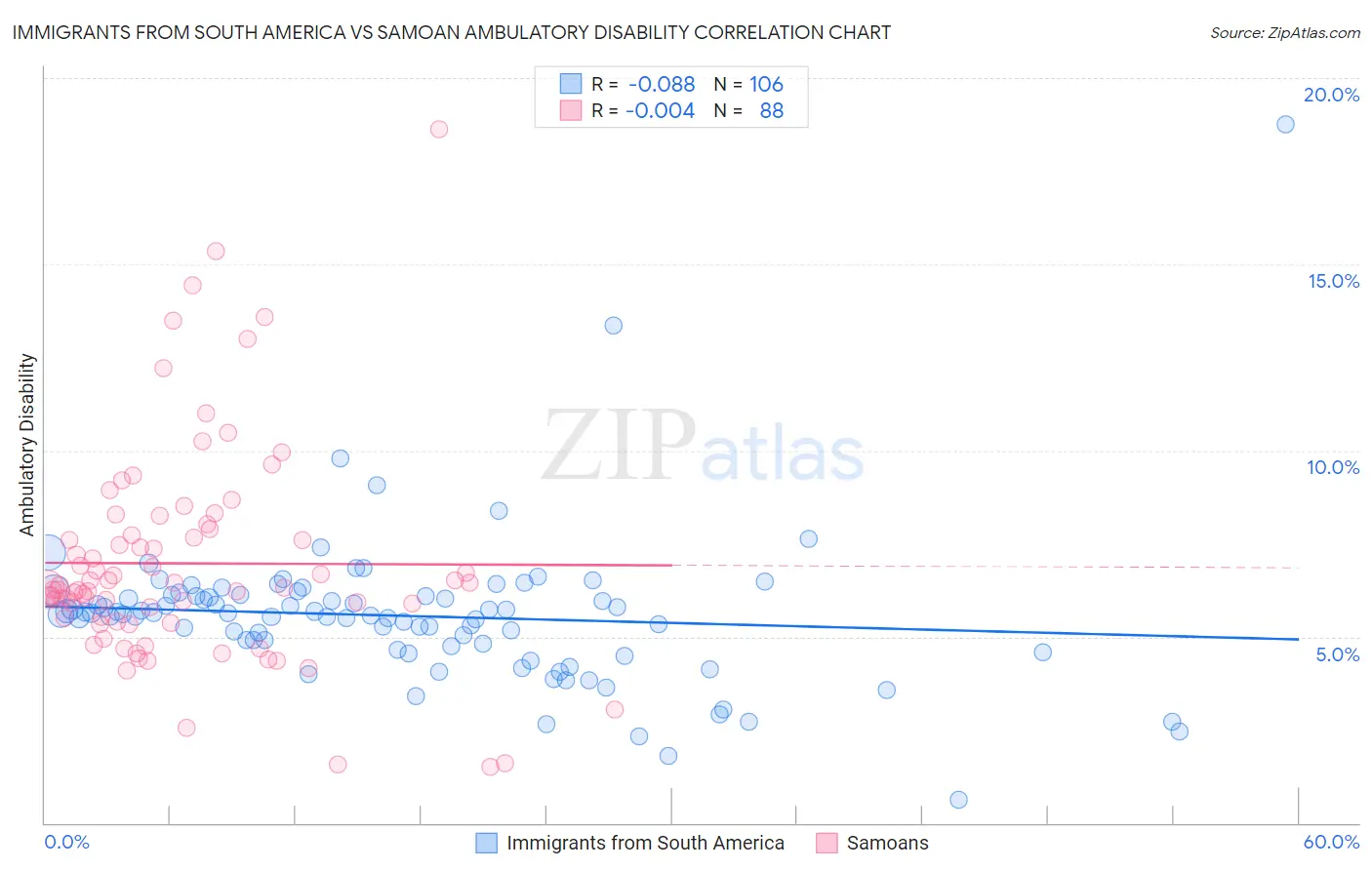 Immigrants from South America vs Samoan Ambulatory Disability