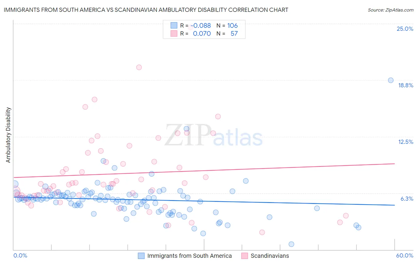 Immigrants from South America vs Scandinavian Ambulatory Disability