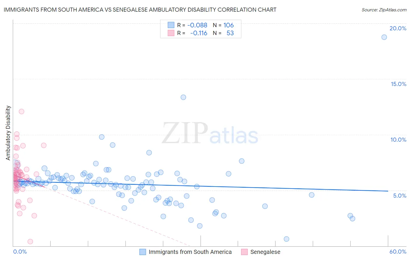 Immigrants from South America vs Senegalese Ambulatory Disability
