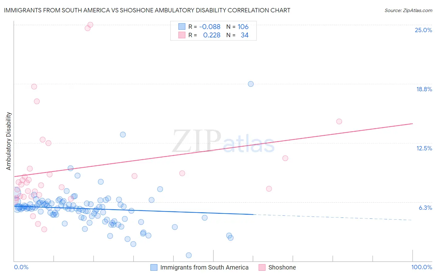 Immigrants from South America vs Shoshone Ambulatory Disability