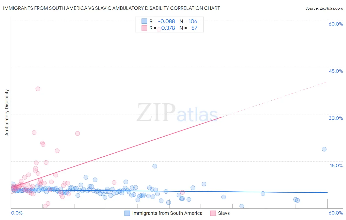 Immigrants from South America vs Slavic Ambulatory Disability