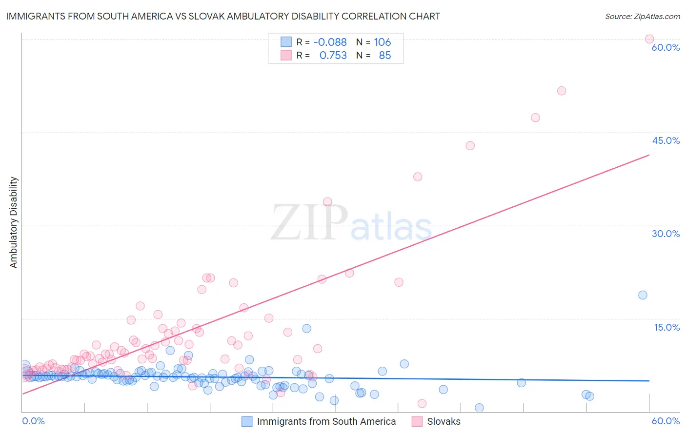 Immigrants from South America vs Slovak Ambulatory Disability