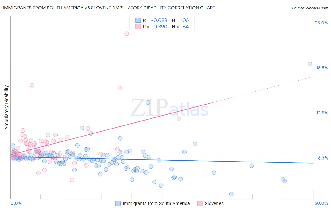 Immigrants from South America vs Slovene Ambulatory Disability