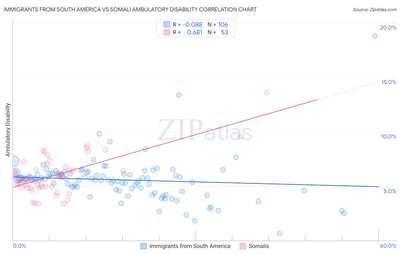 Immigrants from South America vs Somali Ambulatory Disability