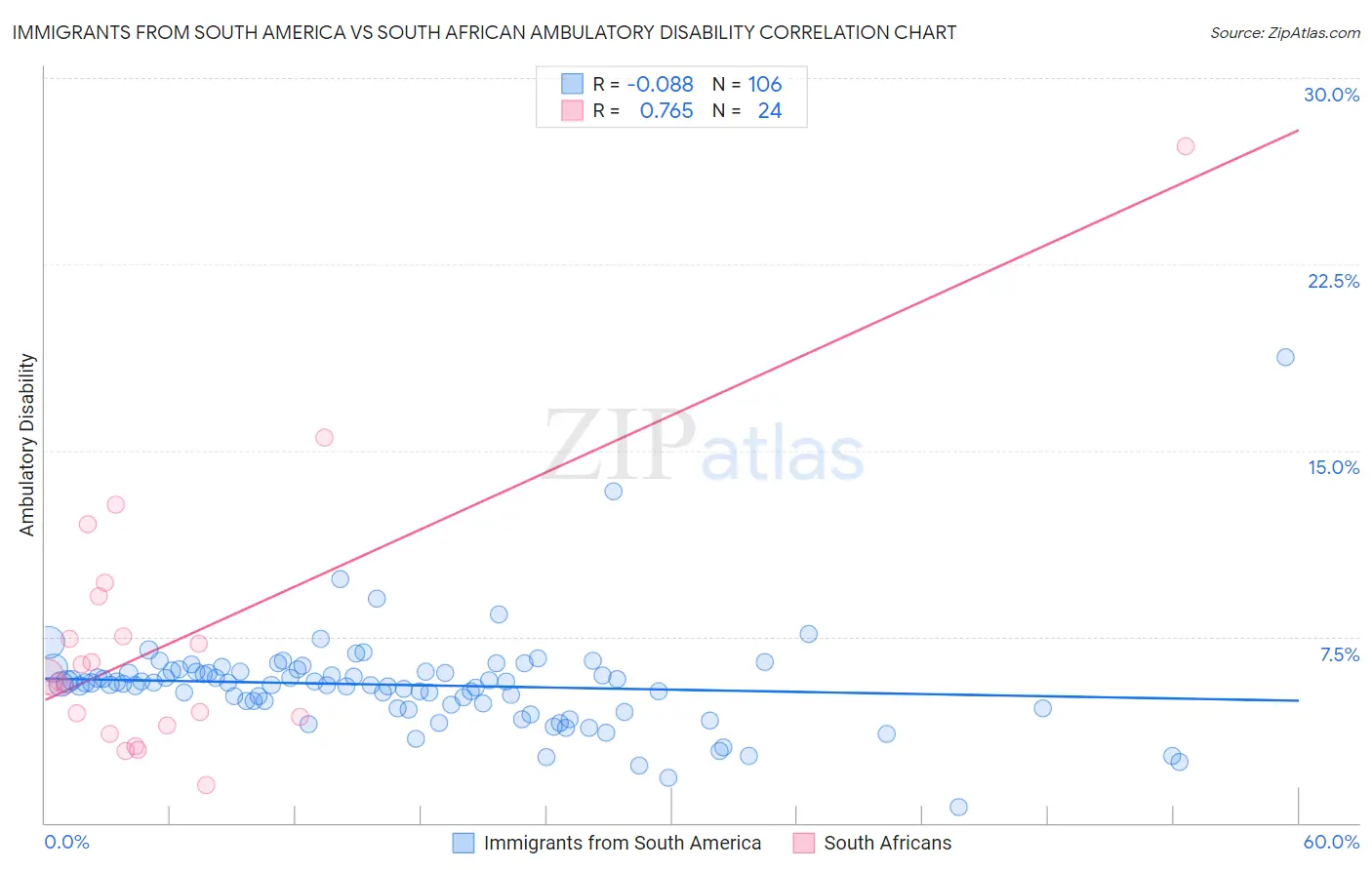 Immigrants from South America vs South African Ambulatory Disability