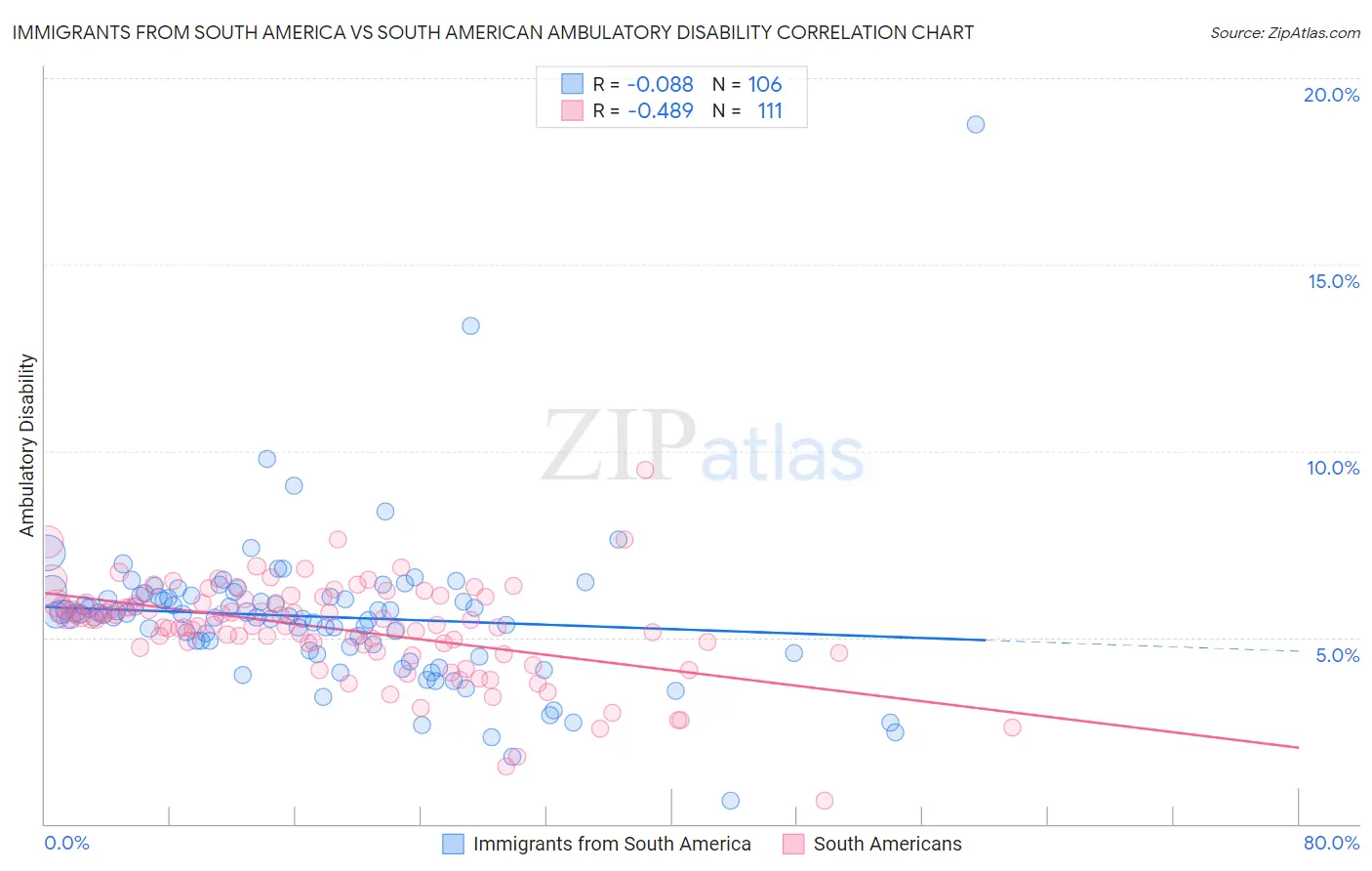 Immigrants from South America vs South American Ambulatory Disability
