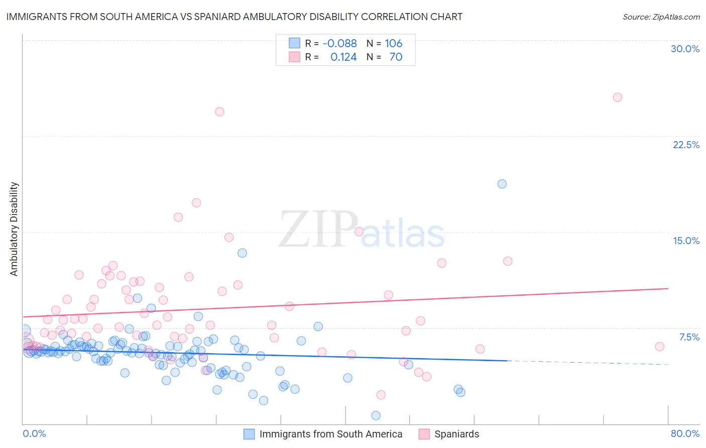 Immigrants from South America vs Spaniard Ambulatory Disability