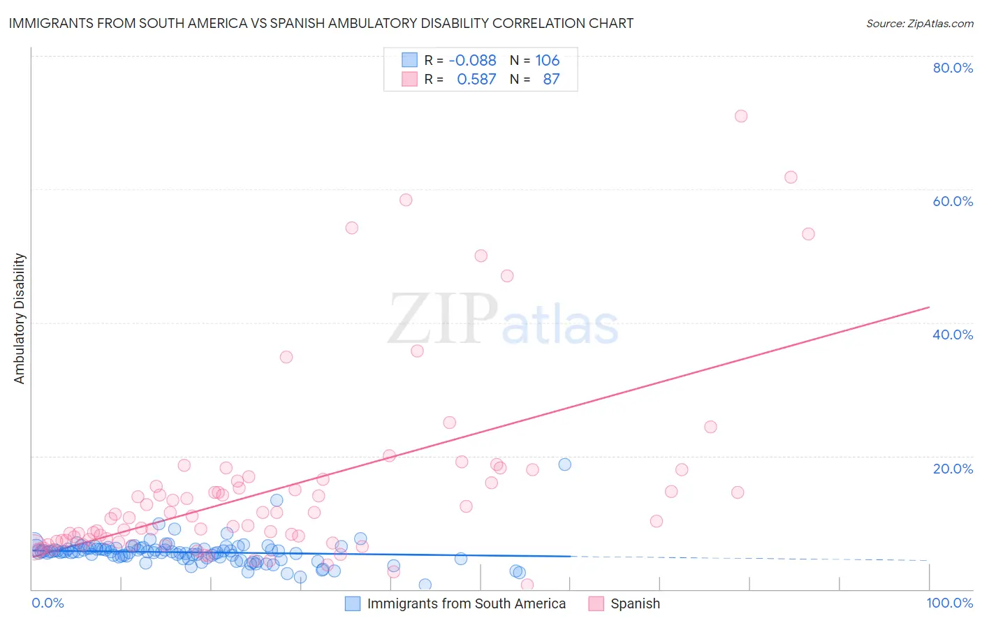 Immigrants from South America vs Spanish Ambulatory Disability