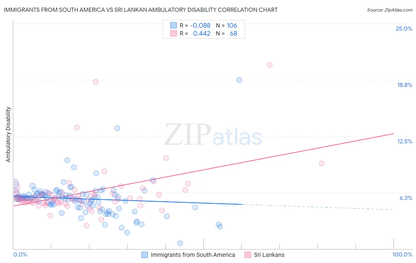 Immigrants from South America vs Sri Lankan Ambulatory Disability