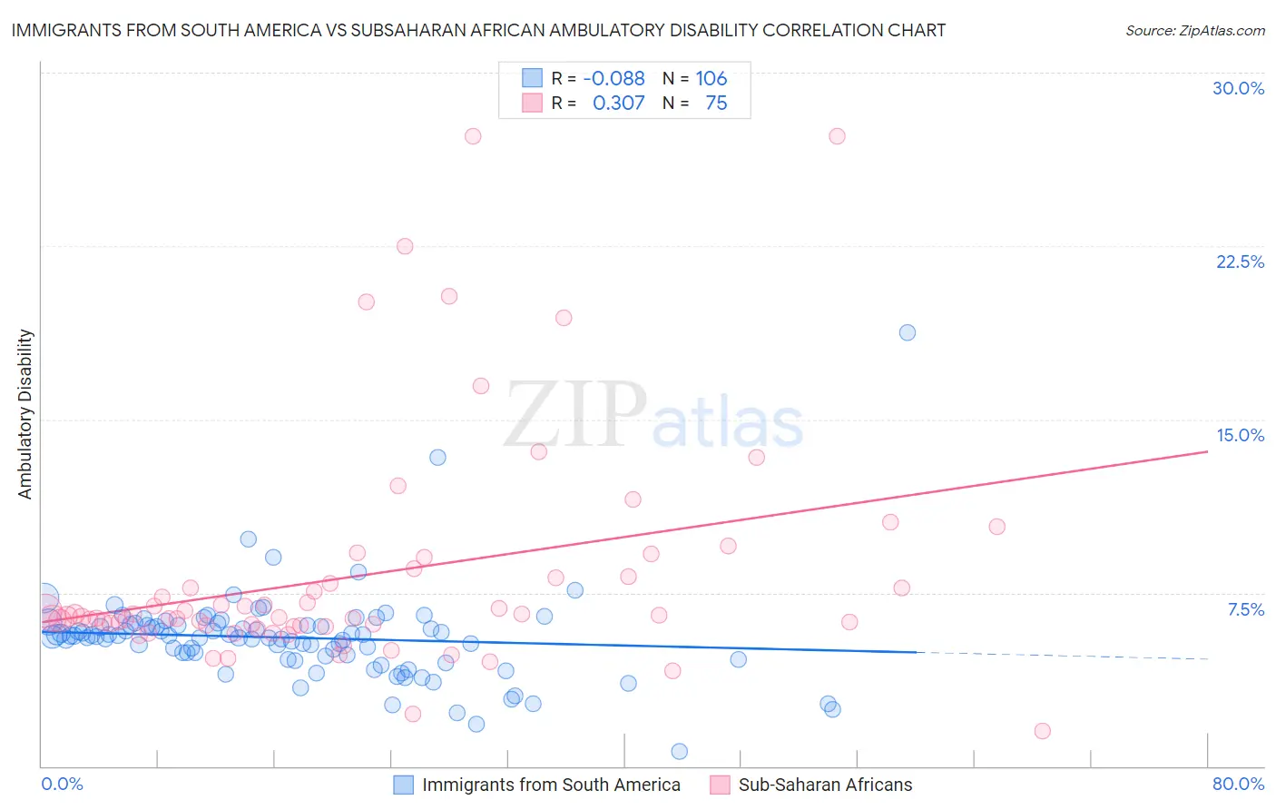 Immigrants from South America vs Subsaharan African Ambulatory Disability