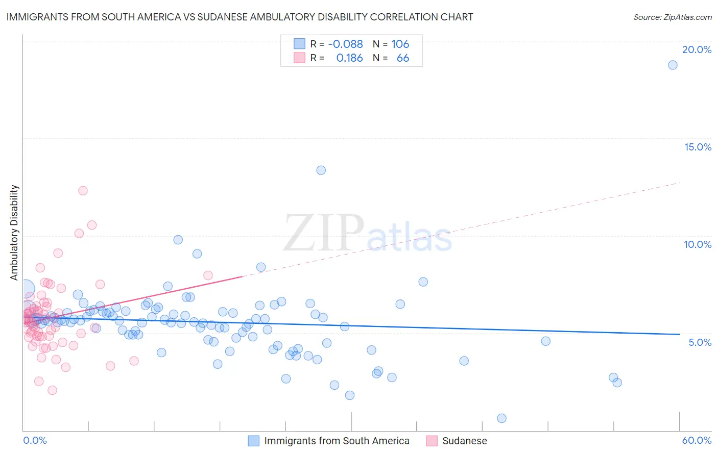 Immigrants from South America vs Sudanese Ambulatory Disability