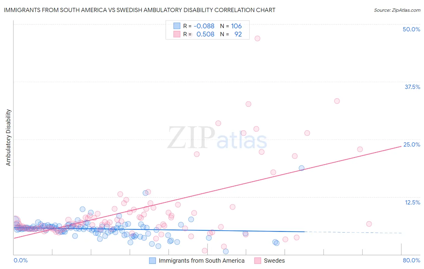 Immigrants from South America vs Swedish Ambulatory Disability