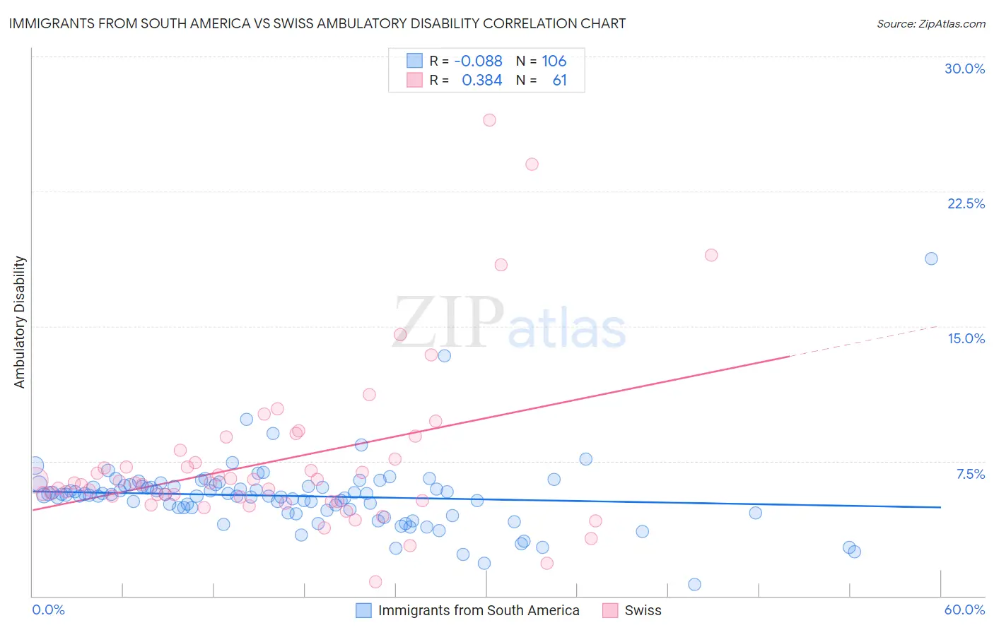 Immigrants from South America vs Swiss Ambulatory Disability