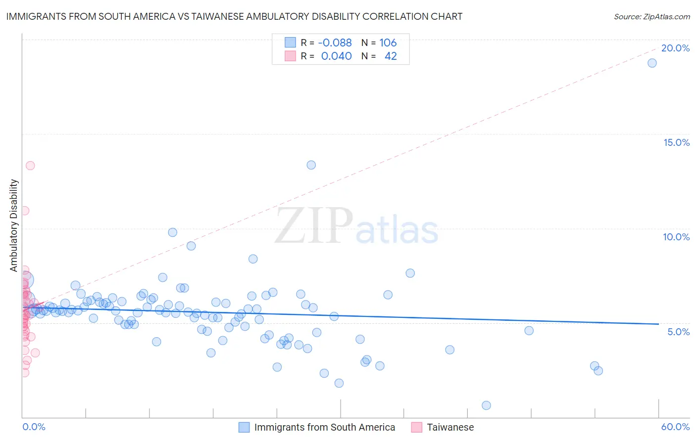Immigrants from South America vs Taiwanese Ambulatory Disability