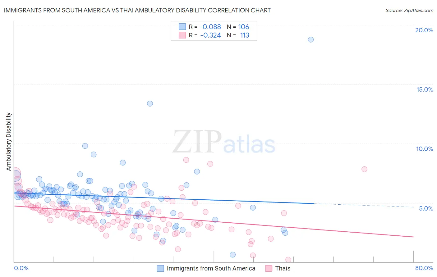 Immigrants from South America vs Thai Ambulatory Disability