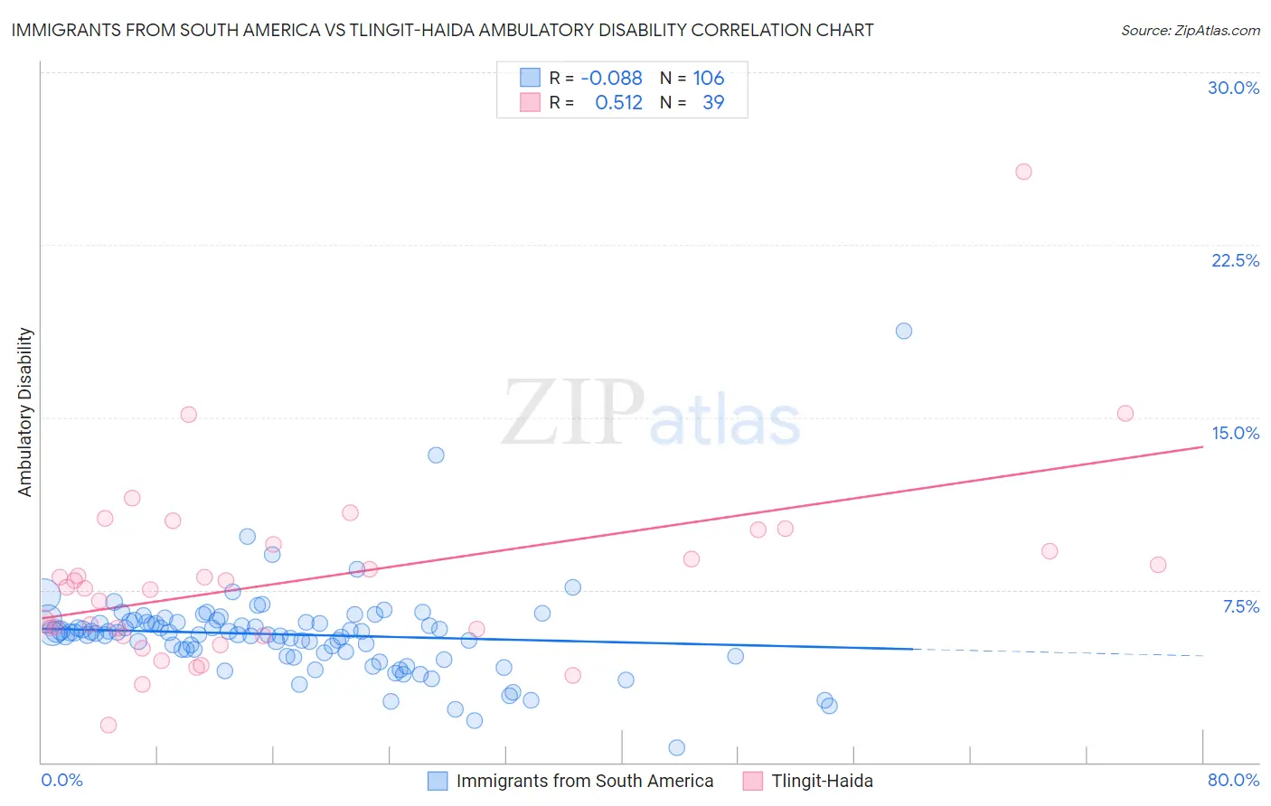 Immigrants from South America vs Tlingit-Haida Ambulatory Disability