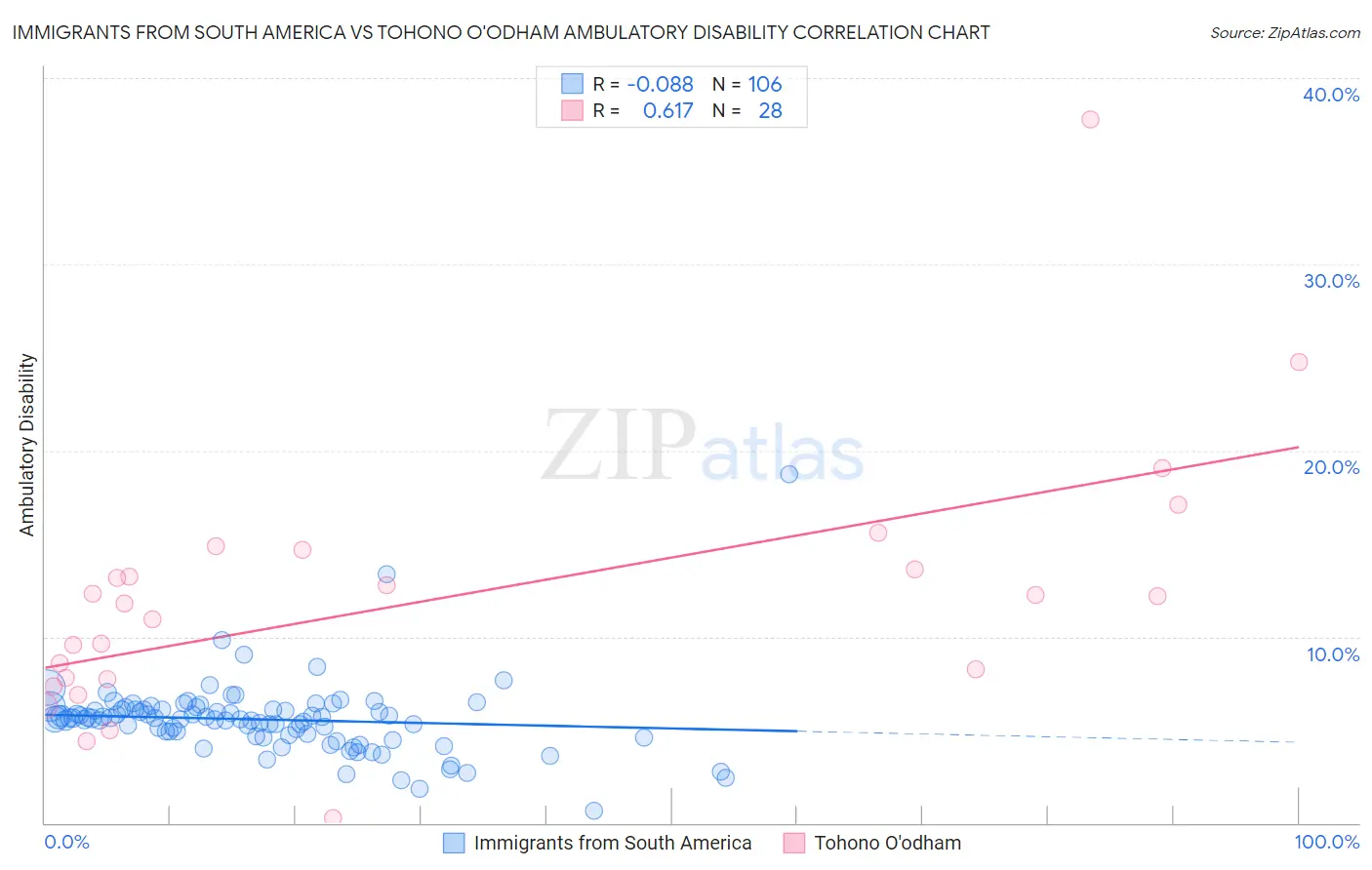 Immigrants from South America vs Tohono O'odham Ambulatory Disability